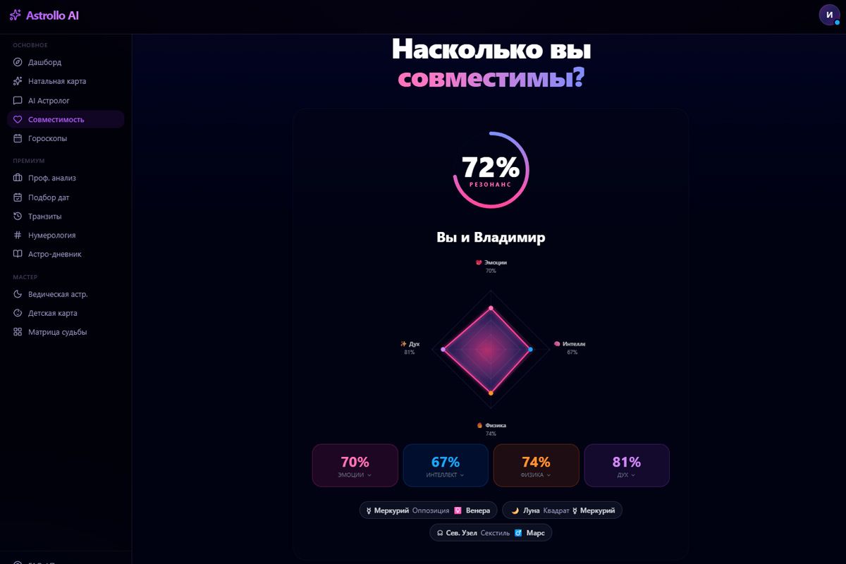 Гуна Милан в Astrollo AI: все 8 коут и доши